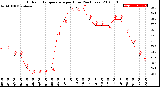 Milwaukee Weather Outdoor Temperature<br>per Hour<br>(24 Hours)