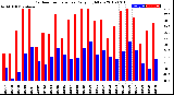 Milwaukee Weather Outdoor Temperature<br>Daily High/Low