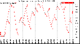 Milwaukee Weather Outdoor Temperature<br>Daily High