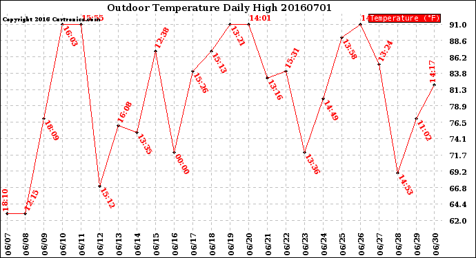 Milwaukee Weather Outdoor Temperature<br>Daily High