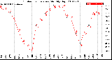 Milwaukee Weather Outdoor Temperature<br>Monthly High