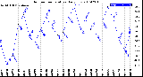 Milwaukee Weather Outdoor Temperature<br>Daily Low