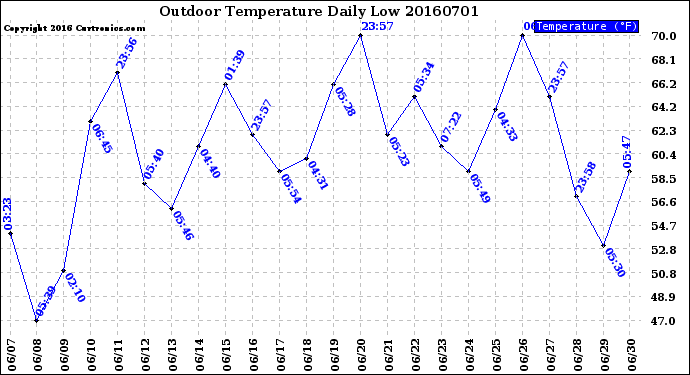 Milwaukee Weather Outdoor Temperature<br>Daily Low