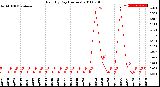 Milwaukee Weather Rain<br>By Day<br>(Inches)