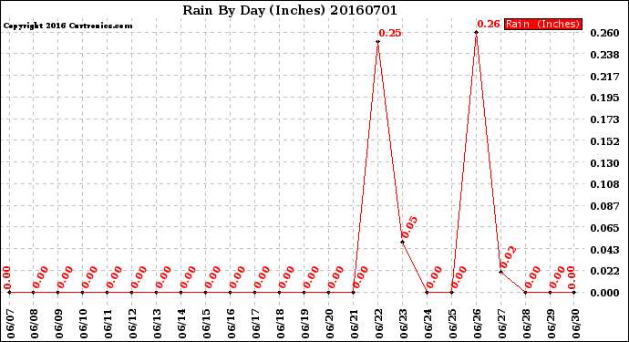 Milwaukee Weather Rain<br>By Day<br>(Inches)