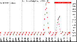 Milwaukee Weather Rain Rate<br>Daily High