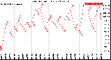 Milwaukee Weather Solar Radiation<br>Daily