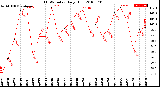 Milwaukee Weather THSW Index<br>Daily High