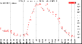 Milwaukee Weather THSW Index<br>per Hour<br>(24 Hours)