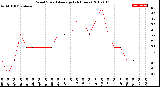 Milwaukee Weather Wind Speed<br>Average<br>(24 Hours)