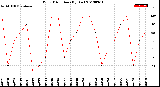 Milwaukee Weather Wind Direction<br>(By Day)