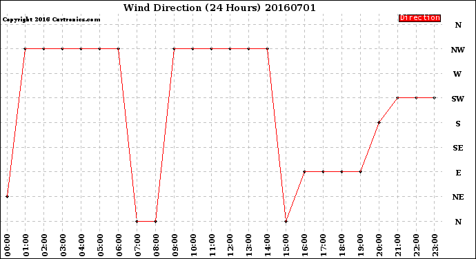 Milwaukee Weather Wind Direction<br>(24 Hours)