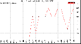 Milwaukee Weather Wind Direction<br>(By Month)