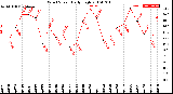 Milwaukee Weather Wind Speed<br>Daily High