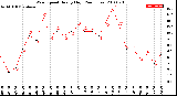 Milwaukee Weather Wind Speed<br>Hourly High<br>(24 Hours)