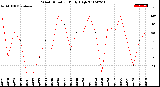 Milwaukee Weather Wind Direction<br>Daily High