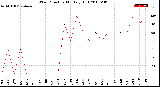 Milwaukee Weather Wind Direction<br>Monthly High