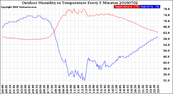 Milwaukee Weather Outdoor Humidity<br>vs Temperature<br>Every 5 Minutes