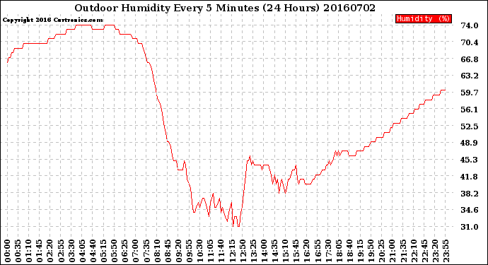 Milwaukee Weather Outdoor Humidity<br>Every 5 Minutes<br>(24 Hours)