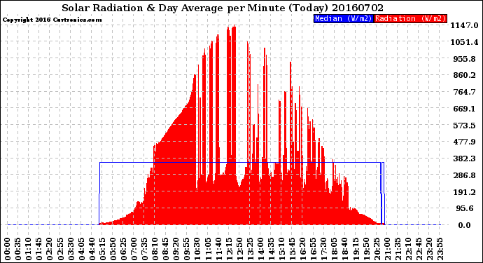 Milwaukee Weather Solar Radiation<br>& Day Average<br>per Minute<br>(Today)