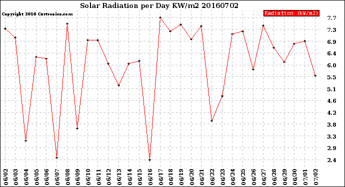 Milwaukee Weather Solar Radiation<br>per Day KW/m2