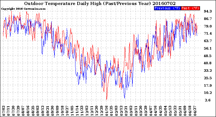 Milwaukee Weather Outdoor Temperature<br>Daily High<br>(Past/Previous Year)