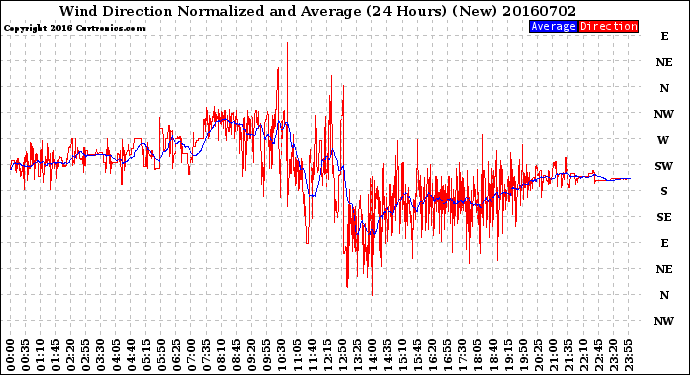 Milwaukee Weather Wind Direction<br>Normalized and Average<br>(24 Hours) (New)