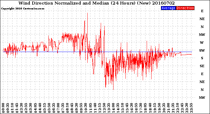 Milwaukee Weather Wind Direction<br>Normalized and Median<br>(24 Hours) (New)