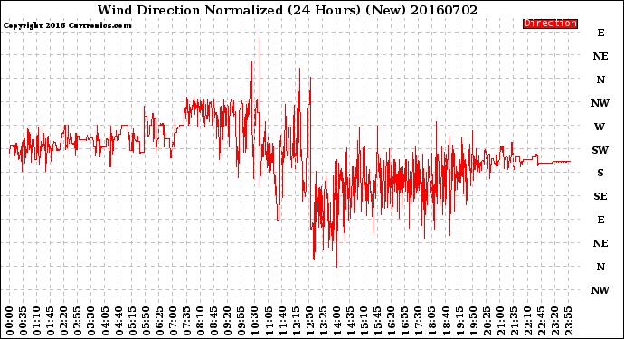 Milwaukee Weather Wind Direction<br>Normalized<br>(24 Hours) (New)