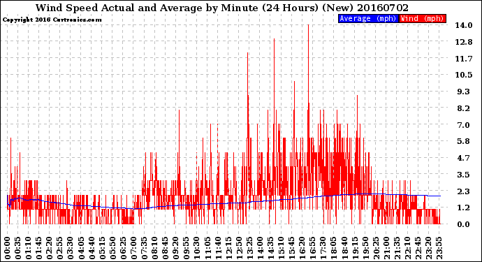 Milwaukee Weather Wind Speed<br>Actual and Average<br>by Minute<br>(24 Hours) (New)