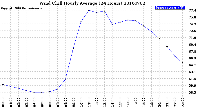 Milwaukee Weather Wind Chill<br>Hourly Average<br>(24 Hours)