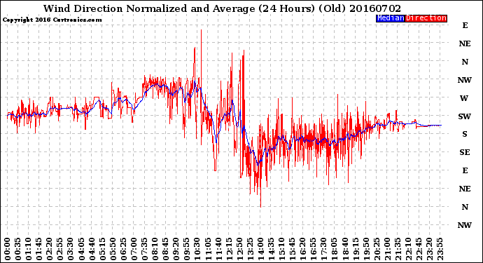 Milwaukee Weather Wind Direction<br>Normalized and Average<br>(24 Hours) (Old)