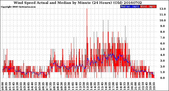 Milwaukee Weather Wind Speed<br>Actual and Median<br>by Minute<br>(24 Hours) (Old)