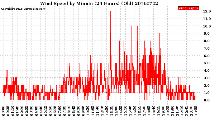 Milwaukee Weather Wind Speed<br>by Minute<br>(24 Hours) (Old)