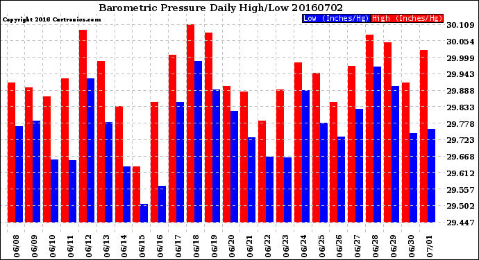 Milwaukee Weather Barometric Pressure<br>Daily High/Low