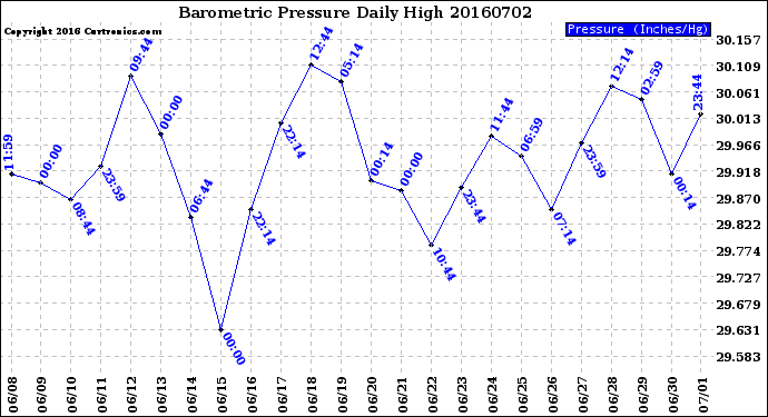 Milwaukee Weather Barometric Pressure<br>Daily High