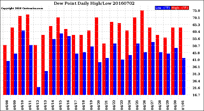 Milwaukee Weather Dew Point<br>Daily High/Low