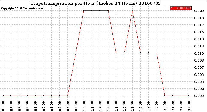 Milwaukee Weather Evapotranspiration<br>per Hour<br>(Inches 24 Hours)