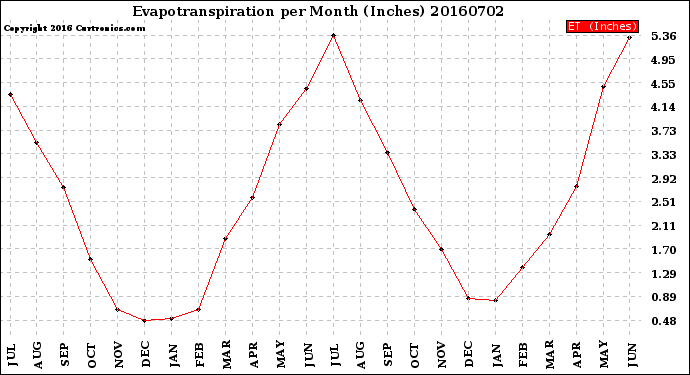 Milwaukee Weather Evapotranspiration<br>per Month (Inches)