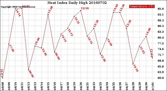 Milwaukee Weather Heat Index<br>Daily High