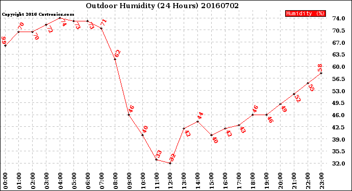 Milwaukee Weather Outdoor Humidity<br>(24 Hours)