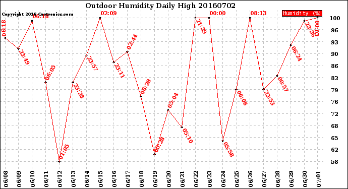 Milwaukee Weather Outdoor Humidity<br>Daily High