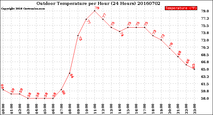 Milwaukee Weather Outdoor Temperature<br>per Hour<br>(24 Hours)