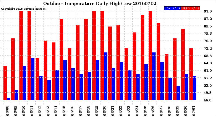 Milwaukee Weather Outdoor Temperature<br>Daily High/Low