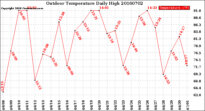 Milwaukee Weather Outdoor Temperature<br>Daily High