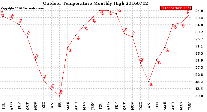 Milwaukee Weather Outdoor Temperature<br>Monthly High