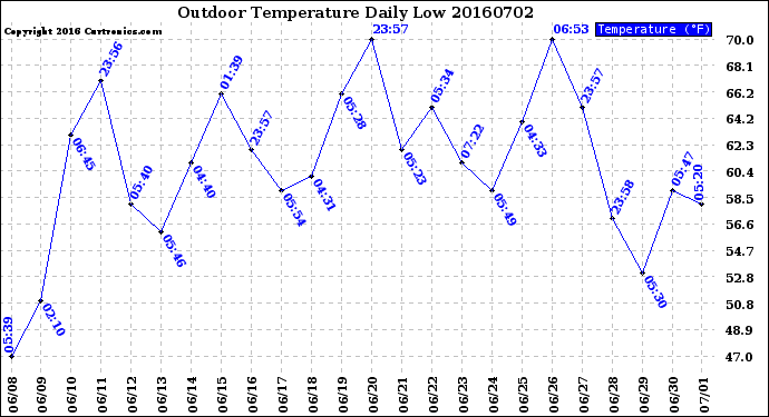 Milwaukee Weather Outdoor Temperature<br>Daily Low