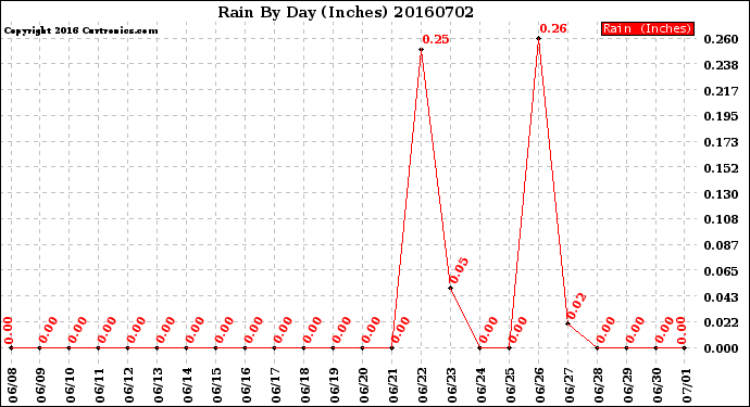 Milwaukee Weather Rain<br>By Day<br>(Inches)