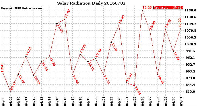 Milwaukee Weather Solar Radiation<br>Daily