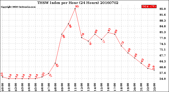 Milwaukee Weather THSW Index<br>per Hour<br>(24 Hours)